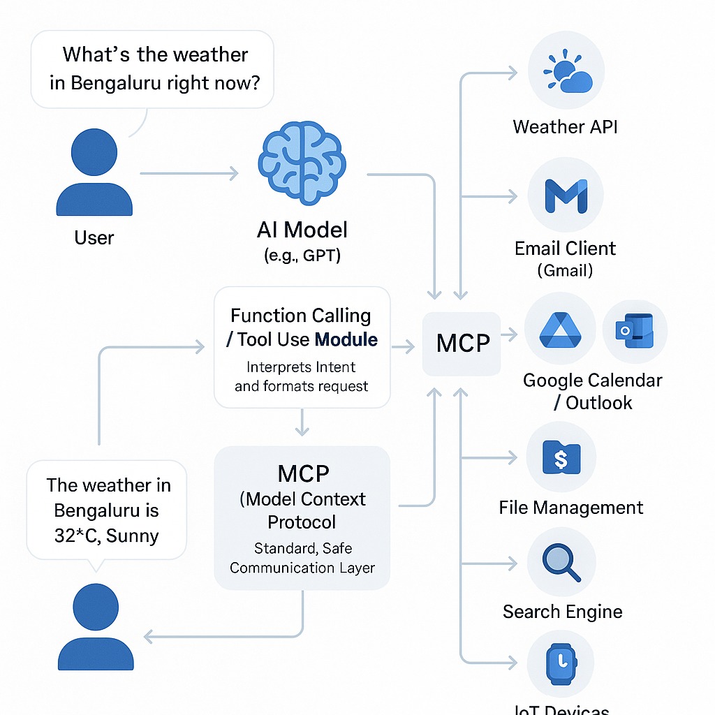 MCP fig